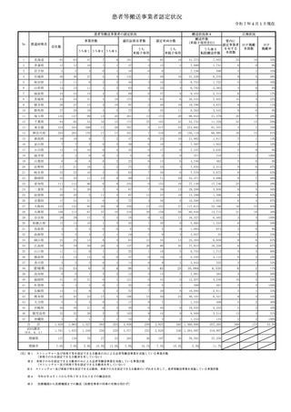 ［医療提供体制］ 患者等搬送事業者の転院搬送、11.7％増の約36万件