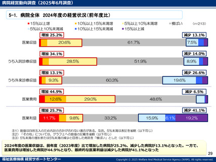 ［医療提供体制］ 24年度に減益、213病院の41.1％　福祉医療機構