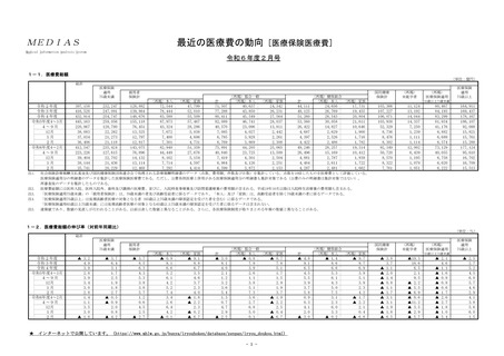 ［医療費］ 24年度4－2月の医療保険医療費、75歳未満で前年比0.5％減