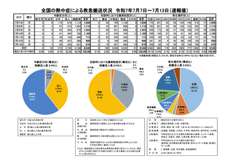 ［救急医療］ 25年7月7日－7月13日の熱中症による救急搬送は8,546人
