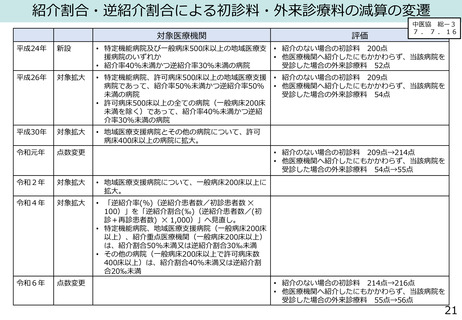 ［診療報酬］ 特定機能病院、逆紹介率の平均値が減算基準下回る　中医協