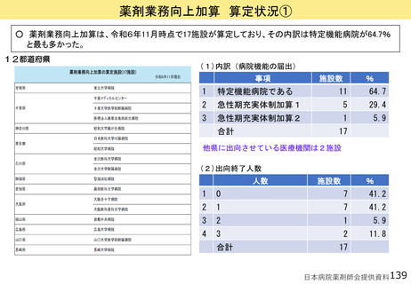 ［診療報酬］ 薬剤業務向上加算、24年11月現在17病院が算定　中医協