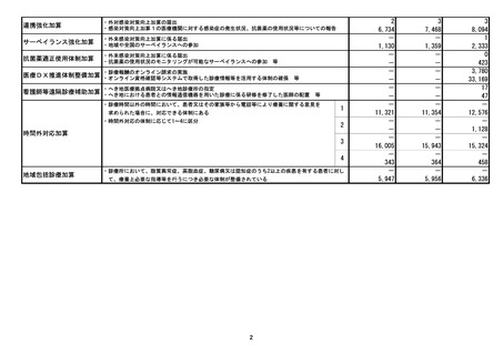 ［診療報酬］ 医療DX推進体制整備加算、届出医療機関数は約3.7万施設　厚労省