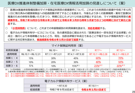 ［診療報酬］ 医療DX推進体制整備加算、マイナ利用率2段階で引き上げへ