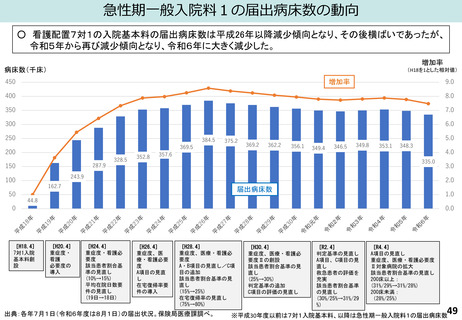 ［診療報酬］ 急性期一般入院料1の届出病床数「大きく減少」　中医協