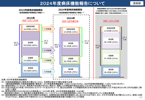［医療提供体制］ 「高度急性期＋急性期」9.2万床減、15年度比　厚労省
