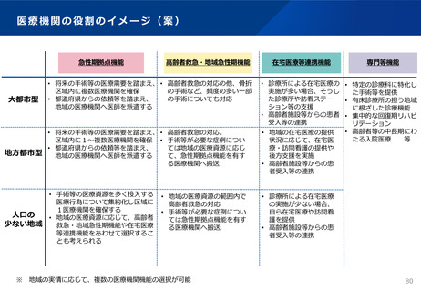 ［医療提供体制］ 急性期拠点機能「1から複数確保」地方都市に　厚労省