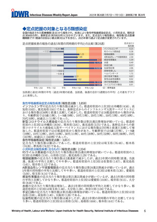 ［感染症］ 新型コロナウイルス、第25週以降増加続く　感染症週報