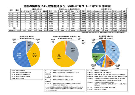 ［救急医療］ 25年7月21日－7月27日の熱中症による救急搬送は1万804人