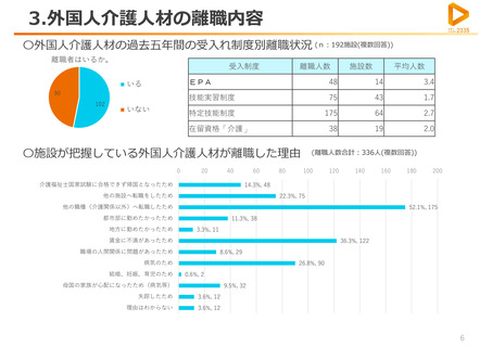 ［介護］ 特養で働く外国人、離職の5割超が他職種に転職　老施協