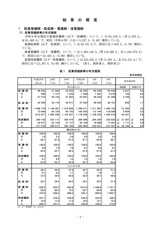 ［看護］ 就業看護師数の増加率が上昇、24年末時点　厚労省
