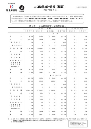 ［人口］ 人口動態統計月報 25年2月分　厚労省