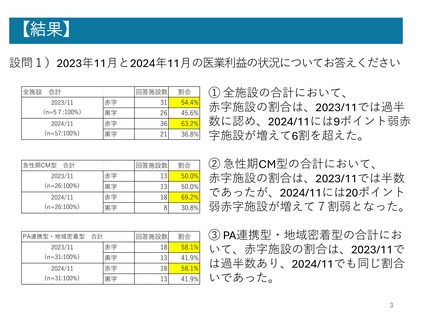 ［医療提供体制］ 地域包括ケア病棟を運営する57病院の6割超、医業収支「赤字」