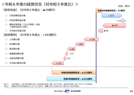 ［医療提供体制］ 国立病院機構、24年度の経常収支が375億円の赤字