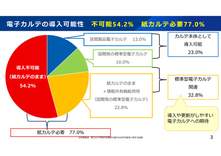 ［医療提供体制］ 電子カルテ「導入不可能」過半数、紙媒体の診療所　日医
