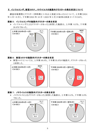 ［介護］ インフルのクラスター、老健で「大幅に増加」　24年度下半期