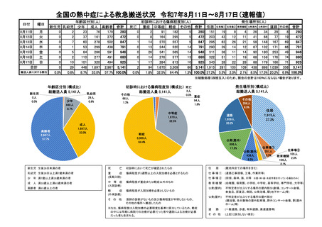 ［救急医療］ 25年8月11日－8月17日の熱中症による救急搬送は5,141人