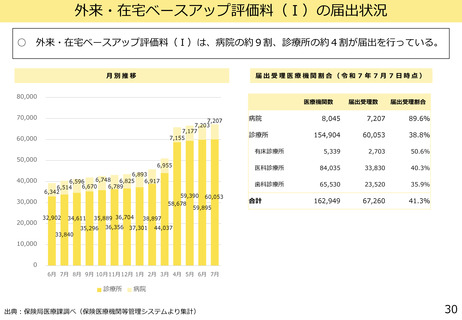 ［診療報酬］ ベースアップ評価料、病院の約9割が届け出　中医協・分科会
