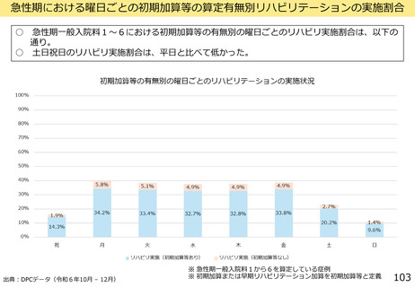 ［診療報酬］ 土日祝日のリハビリ低調、急性期病棟で　中医協・分科会