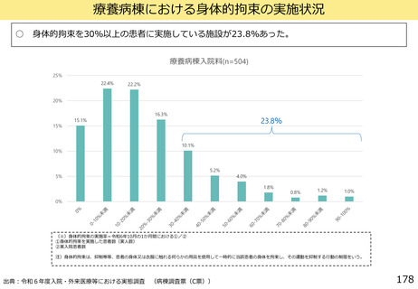 ［医療提供体制］ 療養病棟における身体的拘束、30％以上の患者に実施23.8％