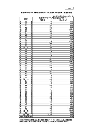 ［感染症］ 全国報告数2万2,288人、前週から838人減　新型コロナ