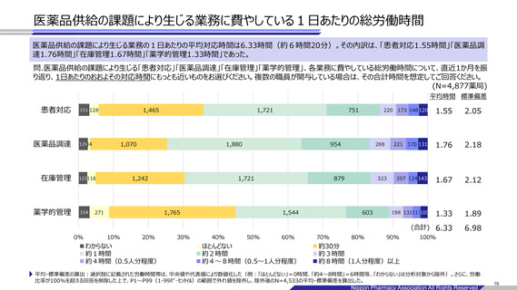 ［医療提供体制］ 医薬品供給の課題で生じる業務負担6.33時間　保険薬局協会