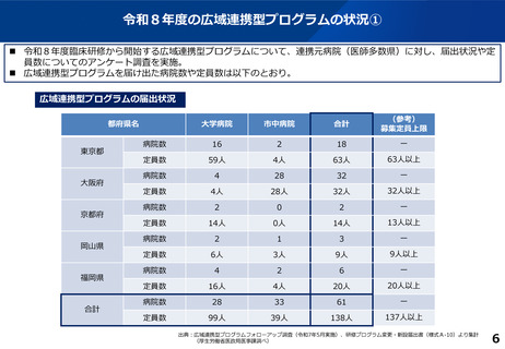 ［医療提供体制］ 広域連携型プログラム、医師多数県の61病院が届け出