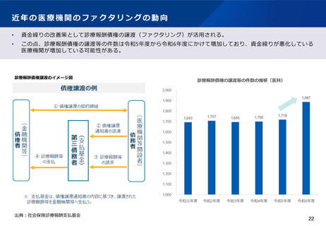 ［診療報酬］ 医療機関の診療報酬債権の譲渡が急増、24年度に　厚労省