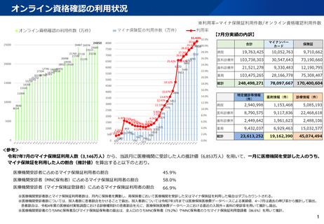 ［医療提供体制］ マイナ保険証利用率、7月は31.43％　厚労省