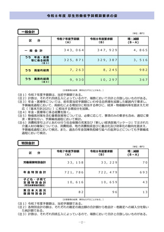 ［医療提供体制］ 厚労省の26年度概算要求、過去最大34.8兆円