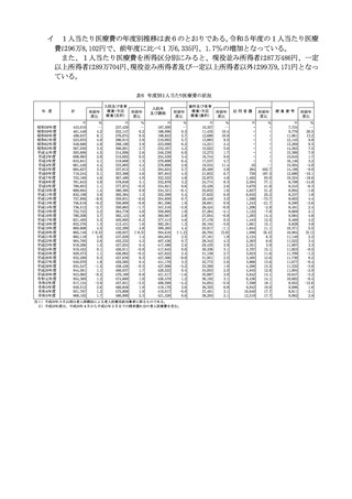 ［医療提供体制］ 後期高齢者1人当たり医療費、過去最高の96.8万円