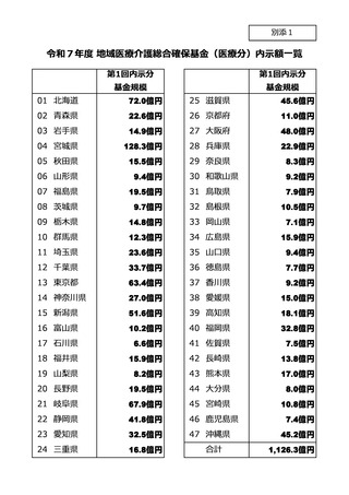 ［予算］ 25年度地域医療介護総合確保基金の医療分を内示、総額1,126.3億円
