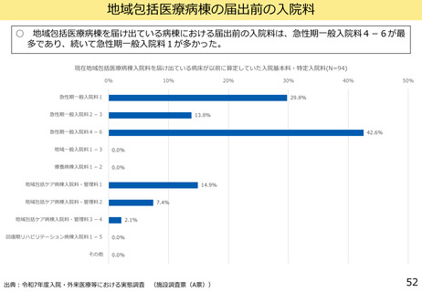 ［診療報酬］ 地域包括医療病棟の転換元「急性期4－6」が最多　中医協