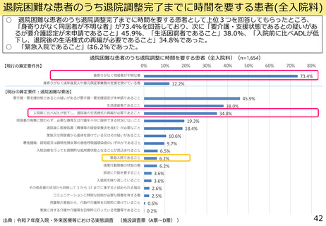 ［診療報酬］ 退院調整に時間必要「身寄りない患者」が最多　中医協