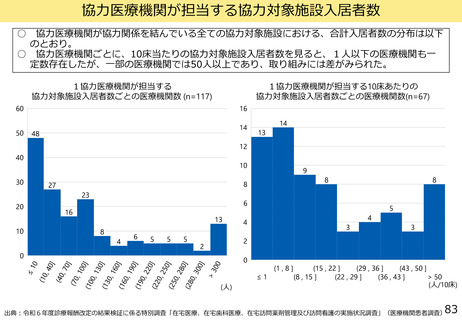 ［診療報酬］ 協力医療機関がカバーする入居者数にばらつき　中医協・分科会