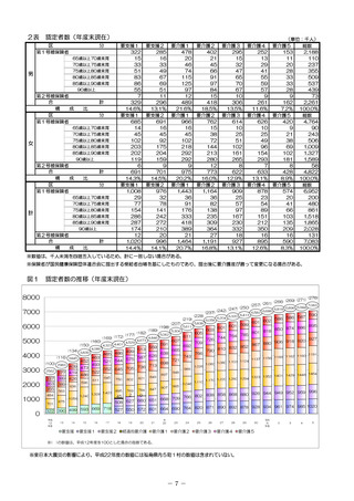 ［介護］ 要介護・要支援認定者数が700万人上回る　厚労省