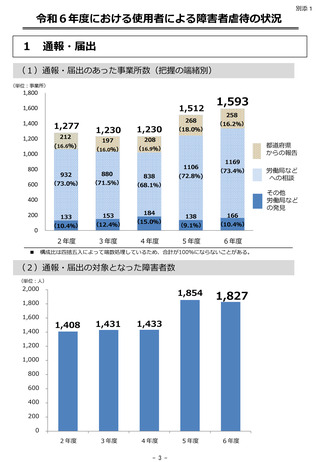 ［社会福祉］ 使用者による障害者への虐待、24年度は1.5％減　厚労省