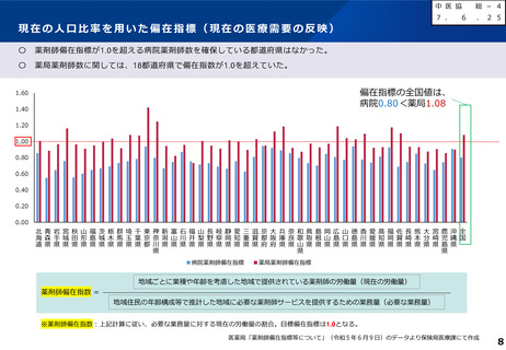 ［診療報酬］ 病院薬剤師偏在指標、全都道府県で「1.0」を割り込み「不足」