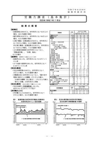 ［経営］ 医療・福祉分野の就業者数は955万人　労働力調査7月分・総務省