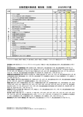 ［感染症］ 都内の百日咳報告数200人下回る　東京都