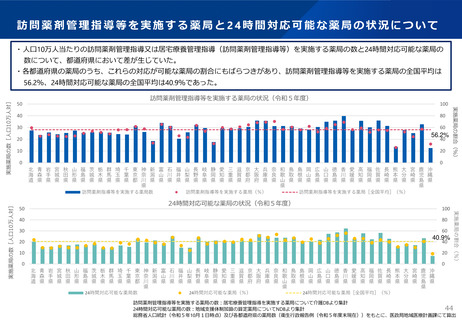 ［医療提供体制］ 訪問薬剤管理指導、半数超の薬局で実施　厚労省