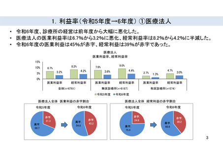 ［医療提供体制］ 診療所経営の医療法人、45.2％が24年度経常赤字に　日医