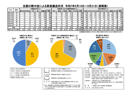 ［救急医療］ 25年9月15日－9月21日の熱中症による救急搬送は2,329人