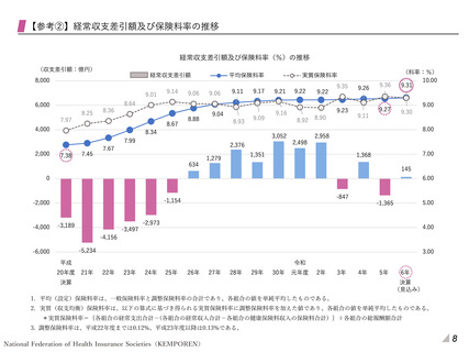 ［医療提供体制］ 24年度、健保組合の平均保険料率9.31％で過去最高　健保連