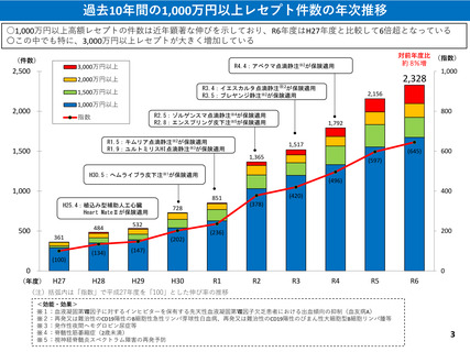 ［医療提供体制］ 24年度の「高額レセプト」は2,328件、10年連続で最多更新