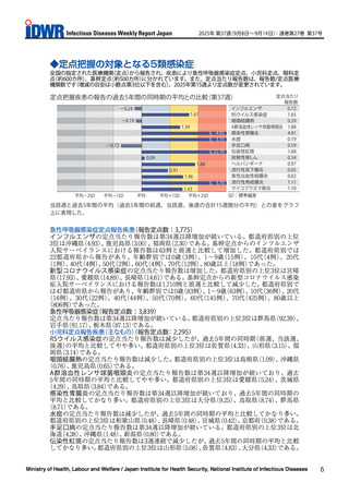 ［感染症］ 感染性胃腸炎の報告数「4.81」で第34週以降増加が続く