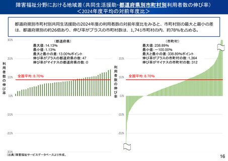 ［社会福祉］ 障害福祉サービスの利用実態、一部自治体で顕著な伸び　社保審