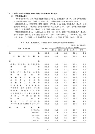 ［医療提供体制］ 医療・福祉の正社員数、減少の割合が増加上回る
