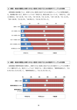 ［医療提供体制］ 身寄りない患者の対応マニュアル、約8割で「存在しない」