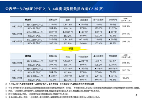 ［診療報酬］ 消費税の補てん率計算での「誤り」を公表し修正　厚労省が陳謝